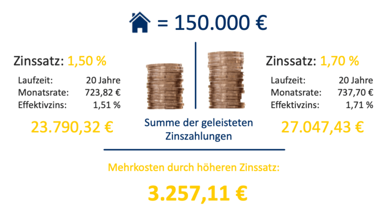 Baufinanzierung Vergleich ⇒ Jetzt Vergleichen Und Angebot Anfordern