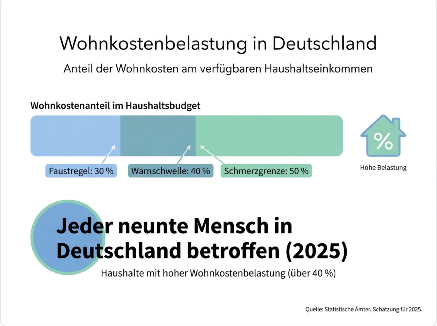 Infografik zur Wohnkostenbelastung: Faustregel, Schmerzgrenze und Bundesdurchschnitt
