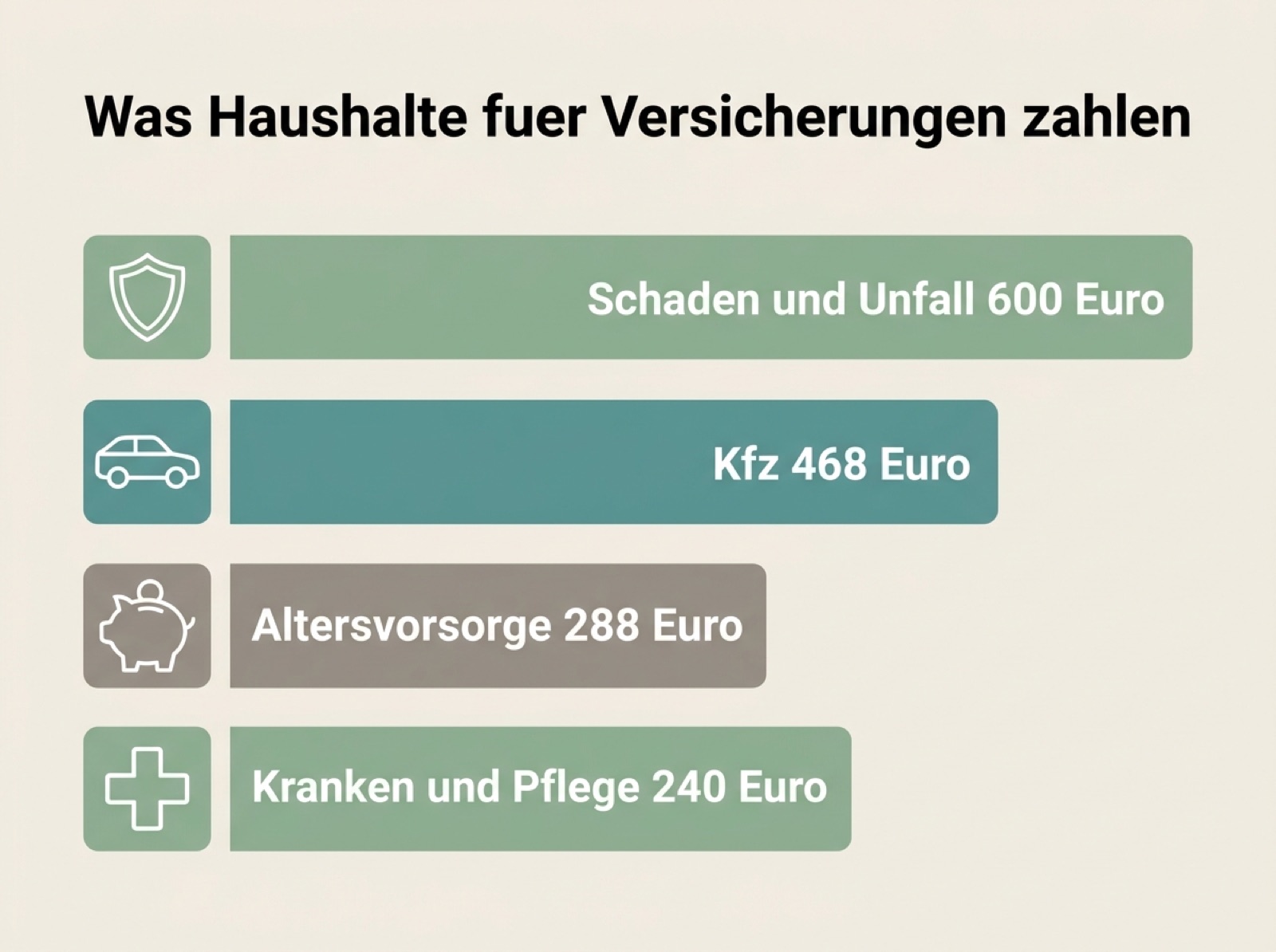Balkendiagramm der durchschnittlichen jährlichen Versicherungsausgaben deutscher Haushalte, aufgeteilt nach Schaden und Unfall, Kfz, Altersvorsorge sowie Kranken und Pflege