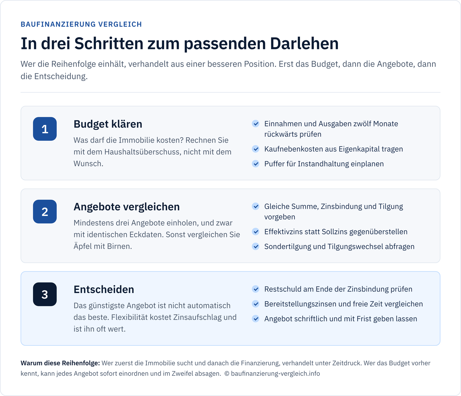Drei Schritte zum Darlehen: erst das Budget klären, dann Angebote mit gleichen Eckdaten vergleichen, dann entscheiden.