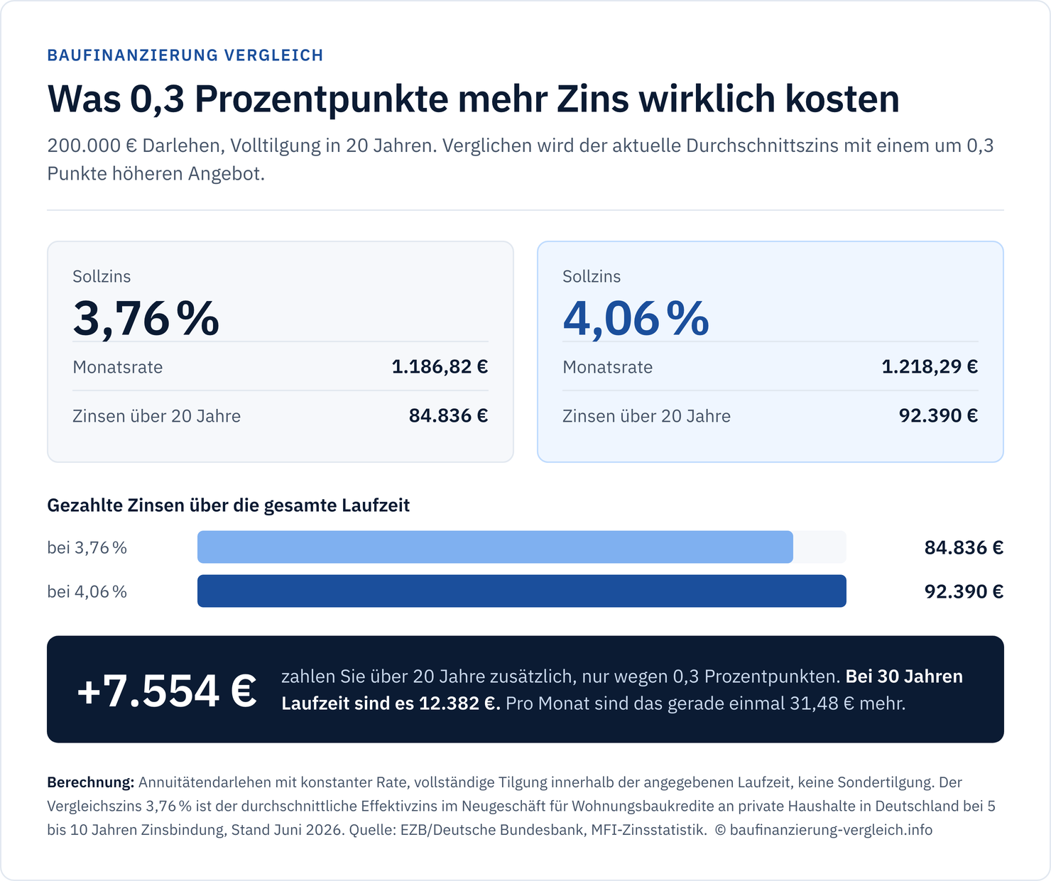 Vergleich zweier Baufinanzierungen über 200.000 Euro: Bei 4,06 Prozent Sollzins fallen über 20 Jahre 7.554 Euro mehr Zinsen an als bei 3,76 Prozent.
